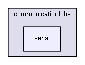 SistemasdeControle/src/communicationLibs/serial